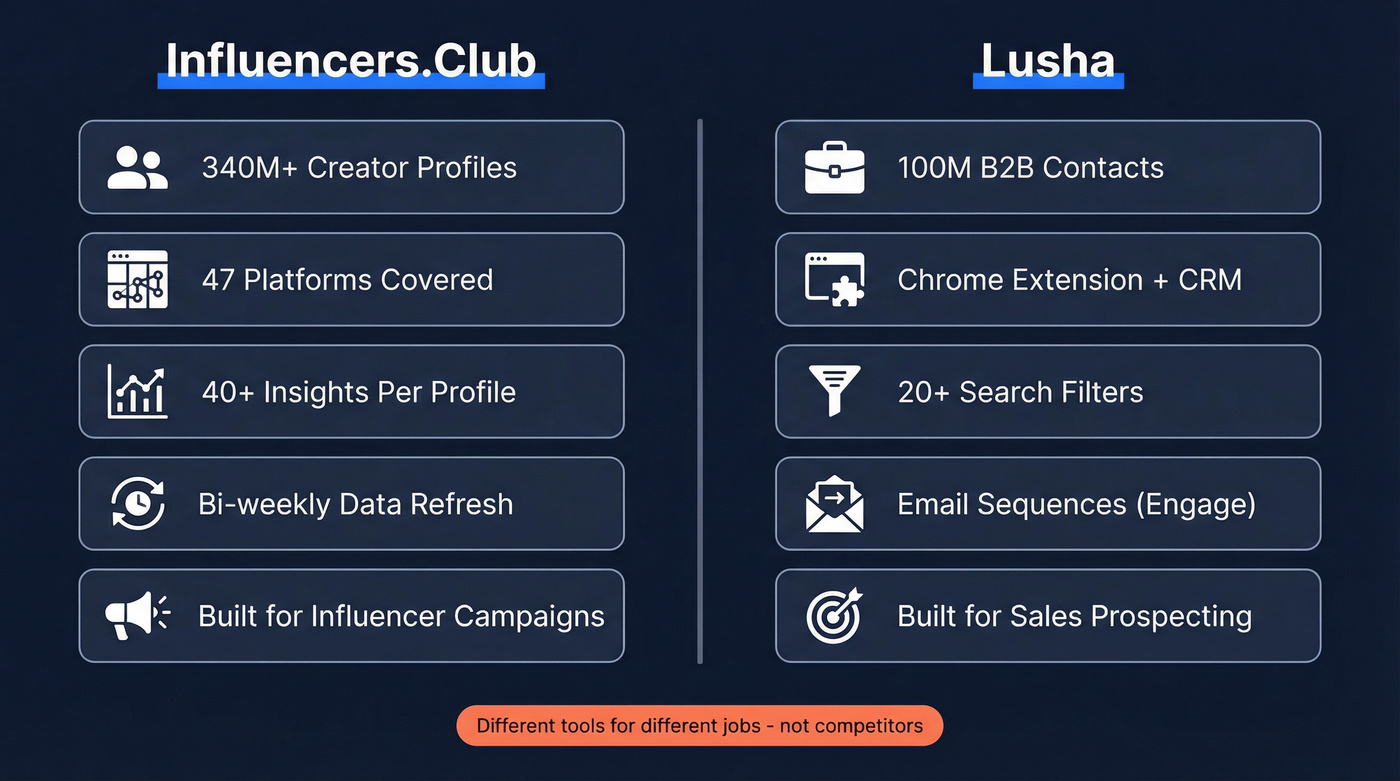 Influencers.Club vs Lusha side-by-side feature comparison