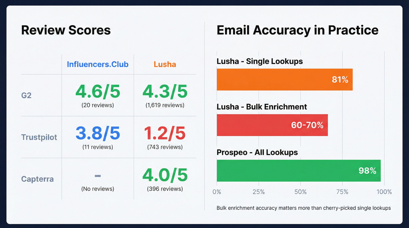 Review scores and email accuracy comparison across platforms