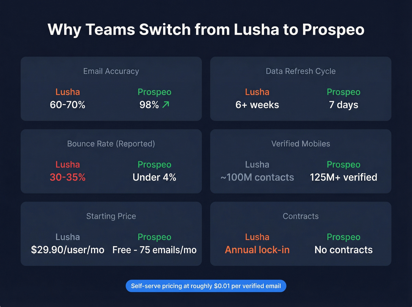 Prospeo vs Lusha key metrics stat comparison card