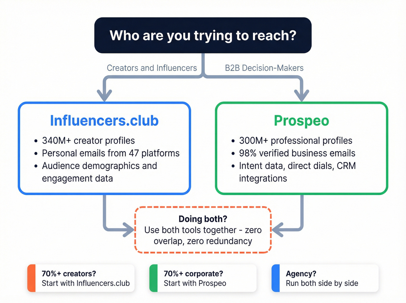 Decision flowchart for choosing Influencers.club or Prospeo