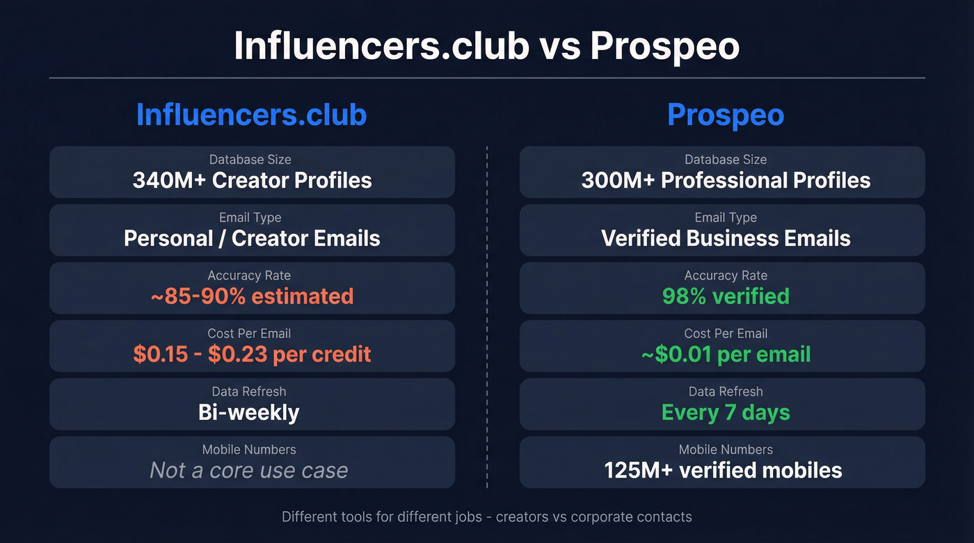 Influencers.club vs Prospeo head-to-head feature comparison