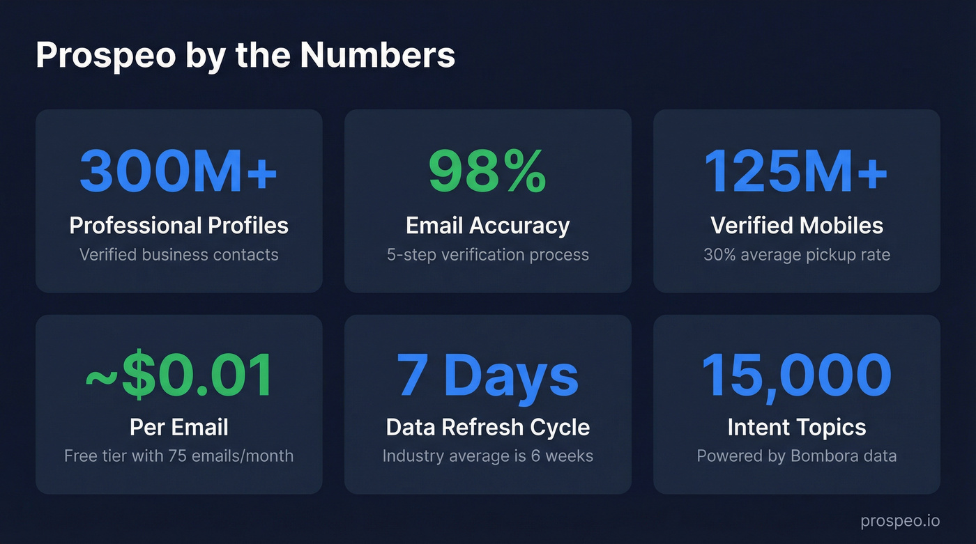 Prospeo key performance metrics and stats overview