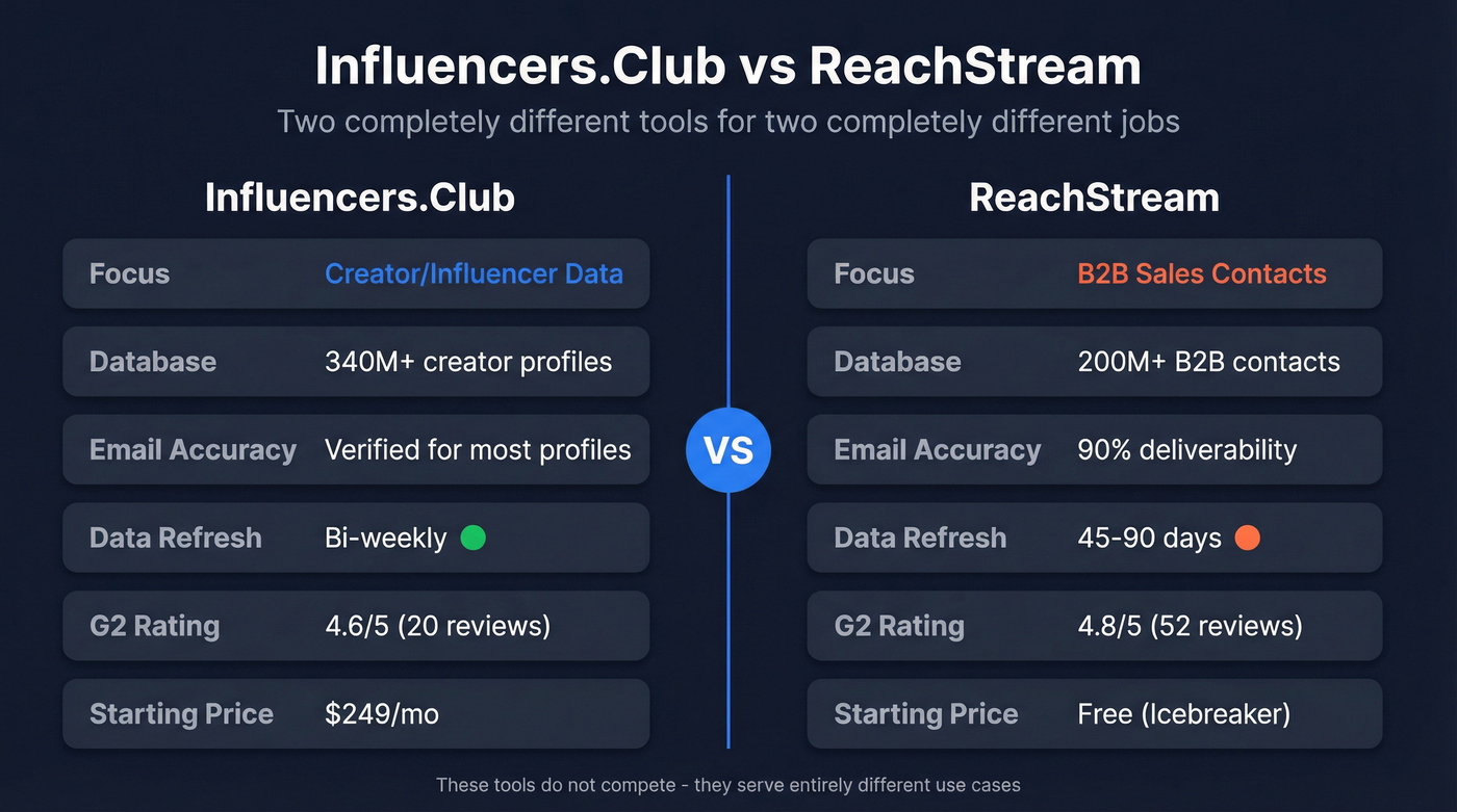 Influencers.Club vs ReachStream head-to-head comparison diagram