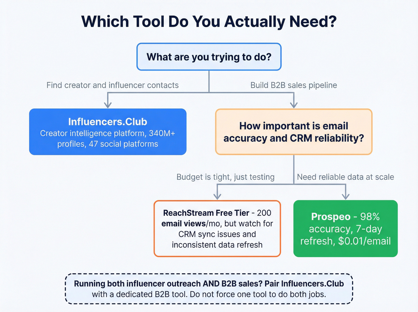 Decision flowchart for choosing the right tool by use case
