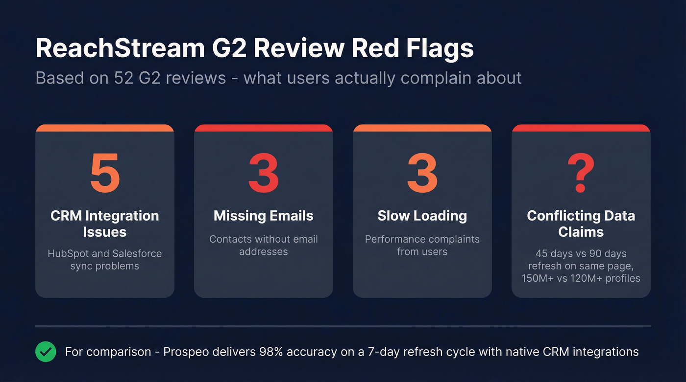 ReachStream G2 review issues breakdown stat card