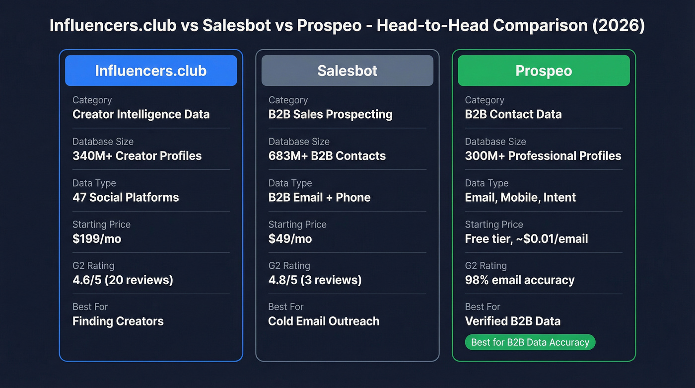 Influencers.club vs Salesbot vs Prospeo head-to-head comparison