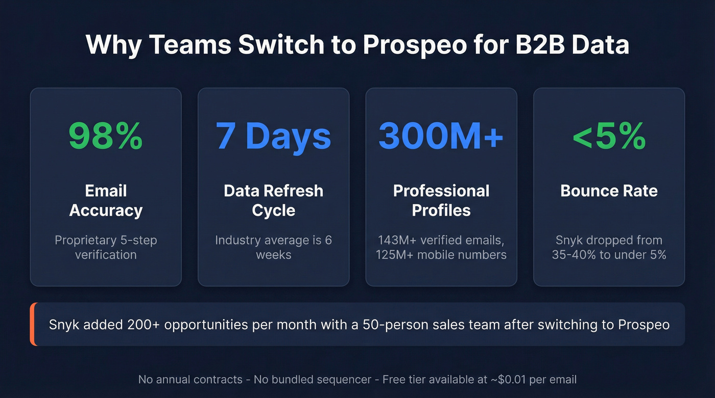 Prospeo key stats and data quality metrics highlight card