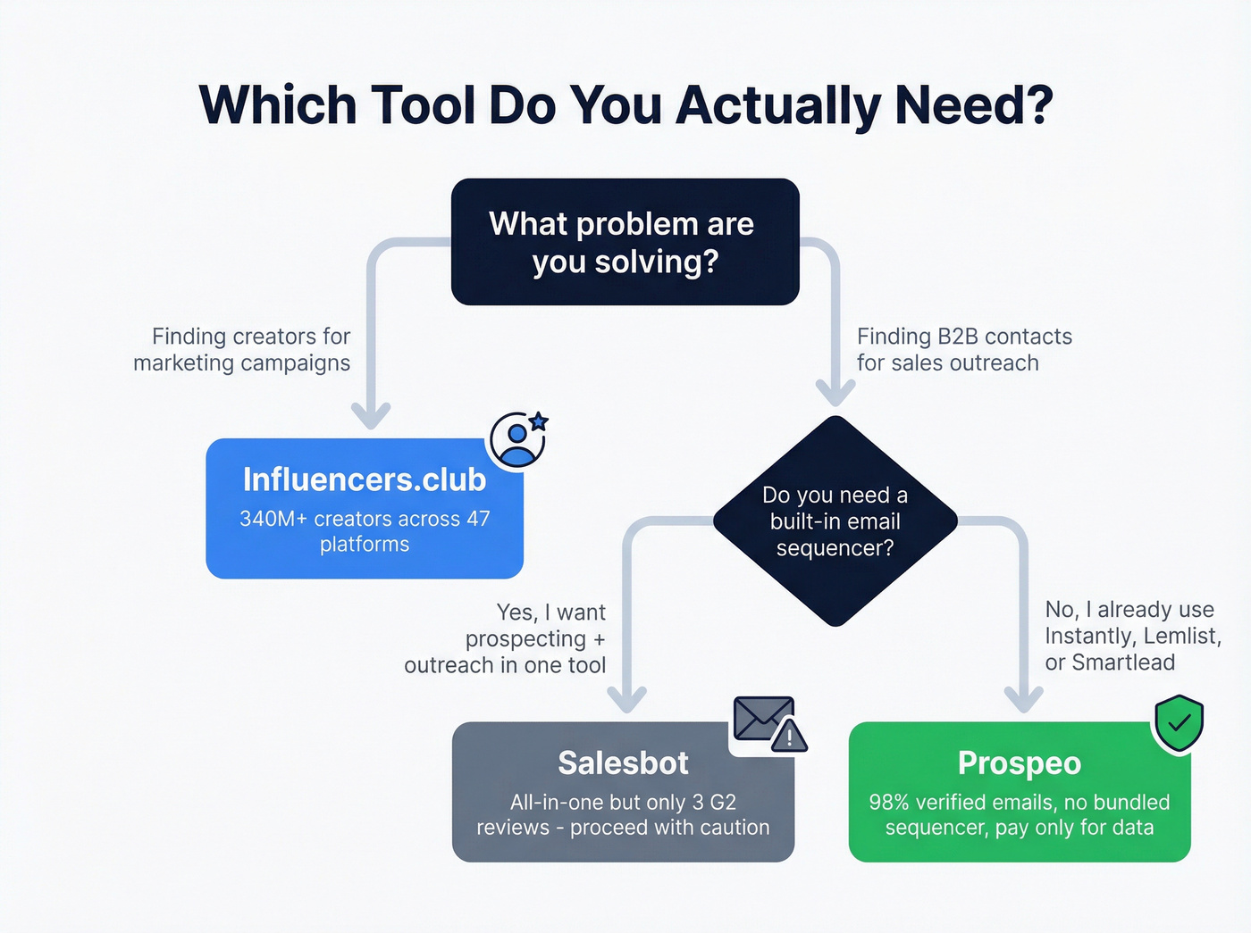 Decision flowchart for choosing between Influencers.club, Salesbot, or Prospeo