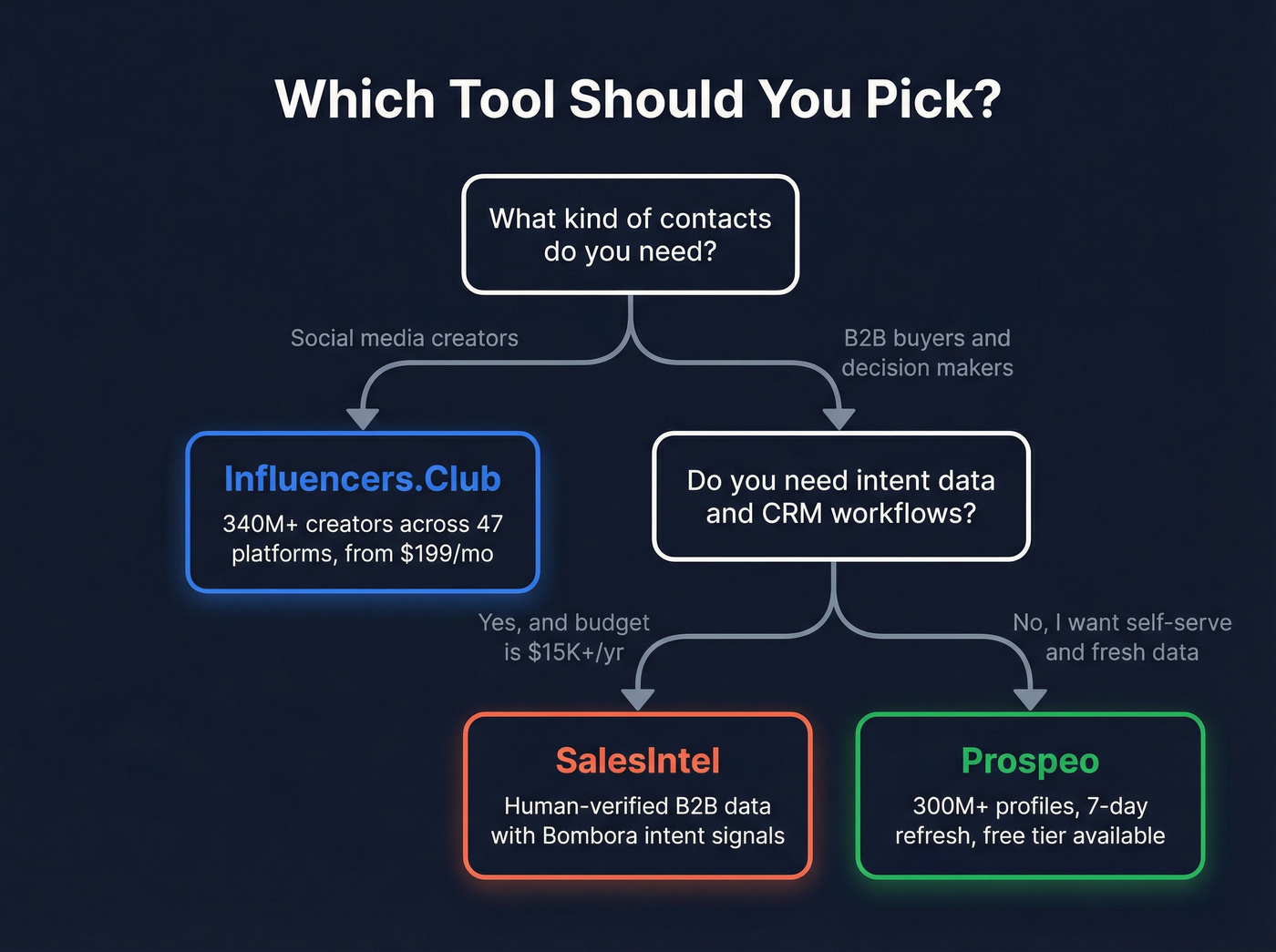 Decision tree for choosing the right data tool