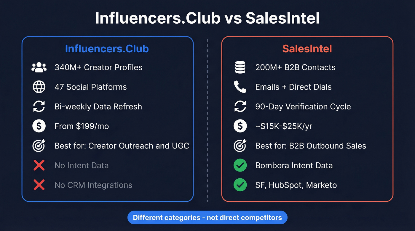Influencers.Club vs SalesIntel head-to-head feature comparison