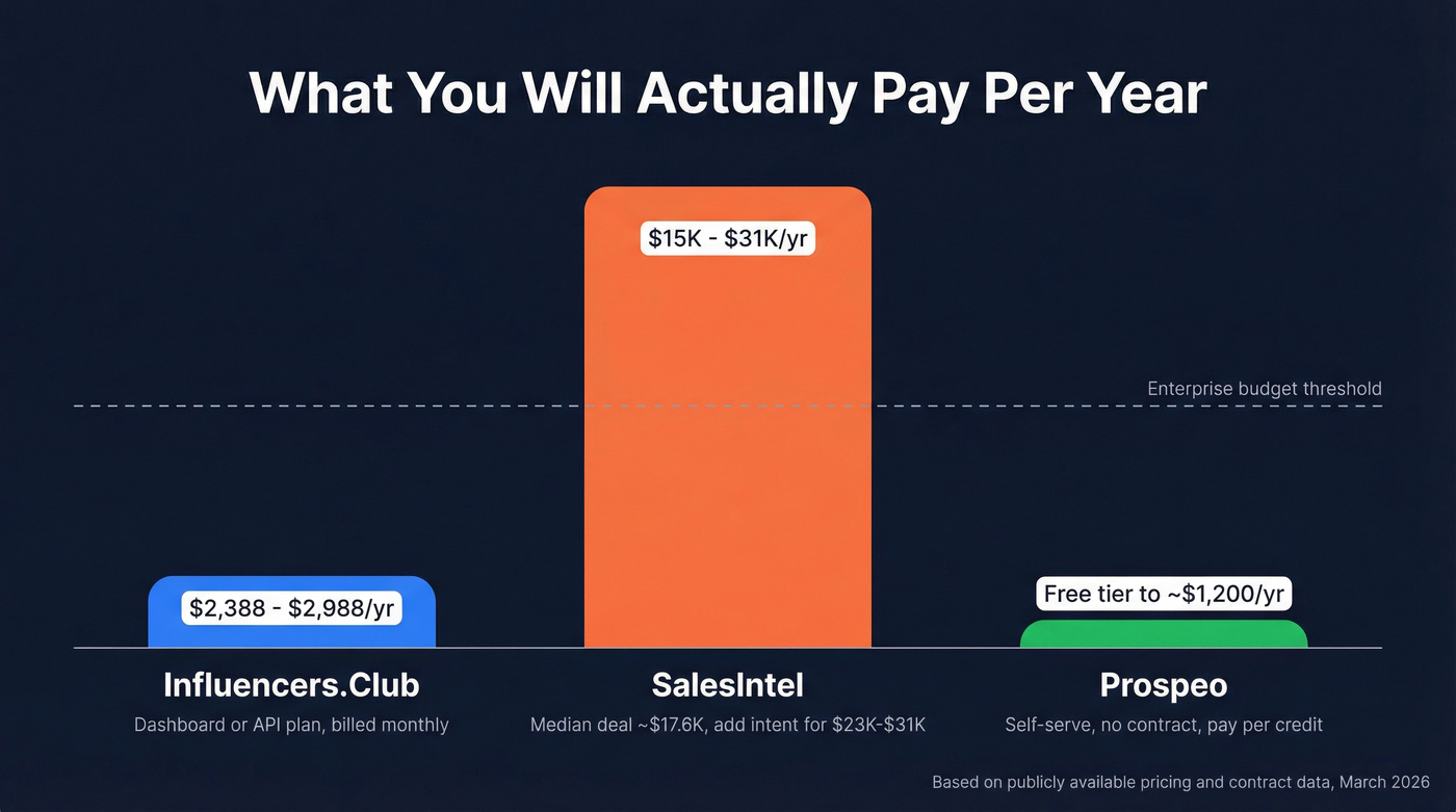 Annual cost comparison across all three tools