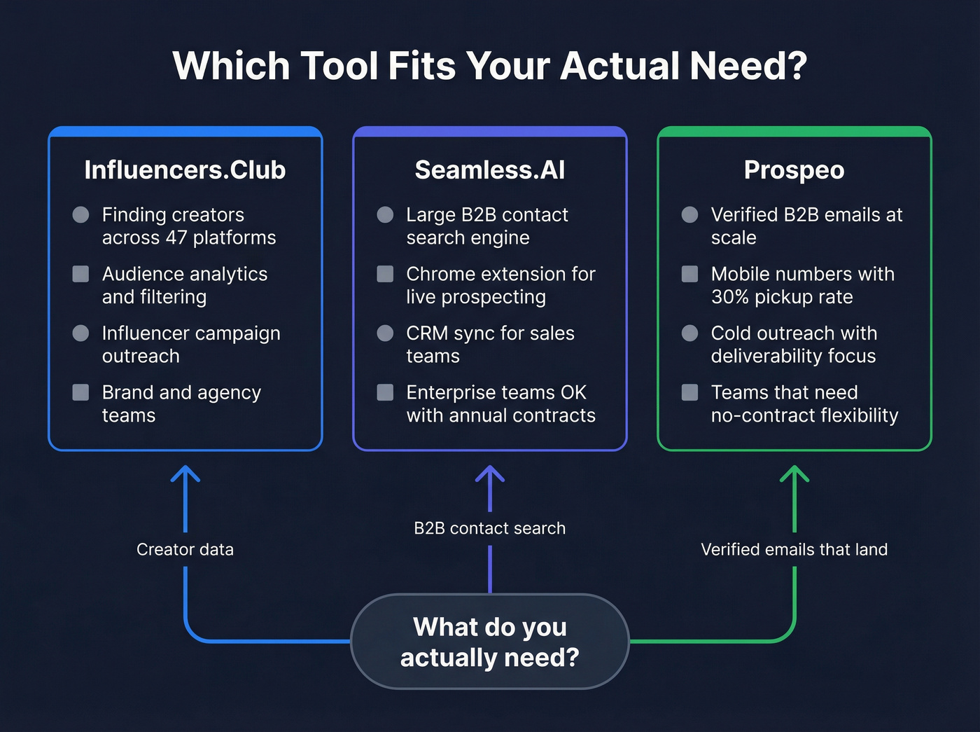 Three tools mapped to their ideal use cases
