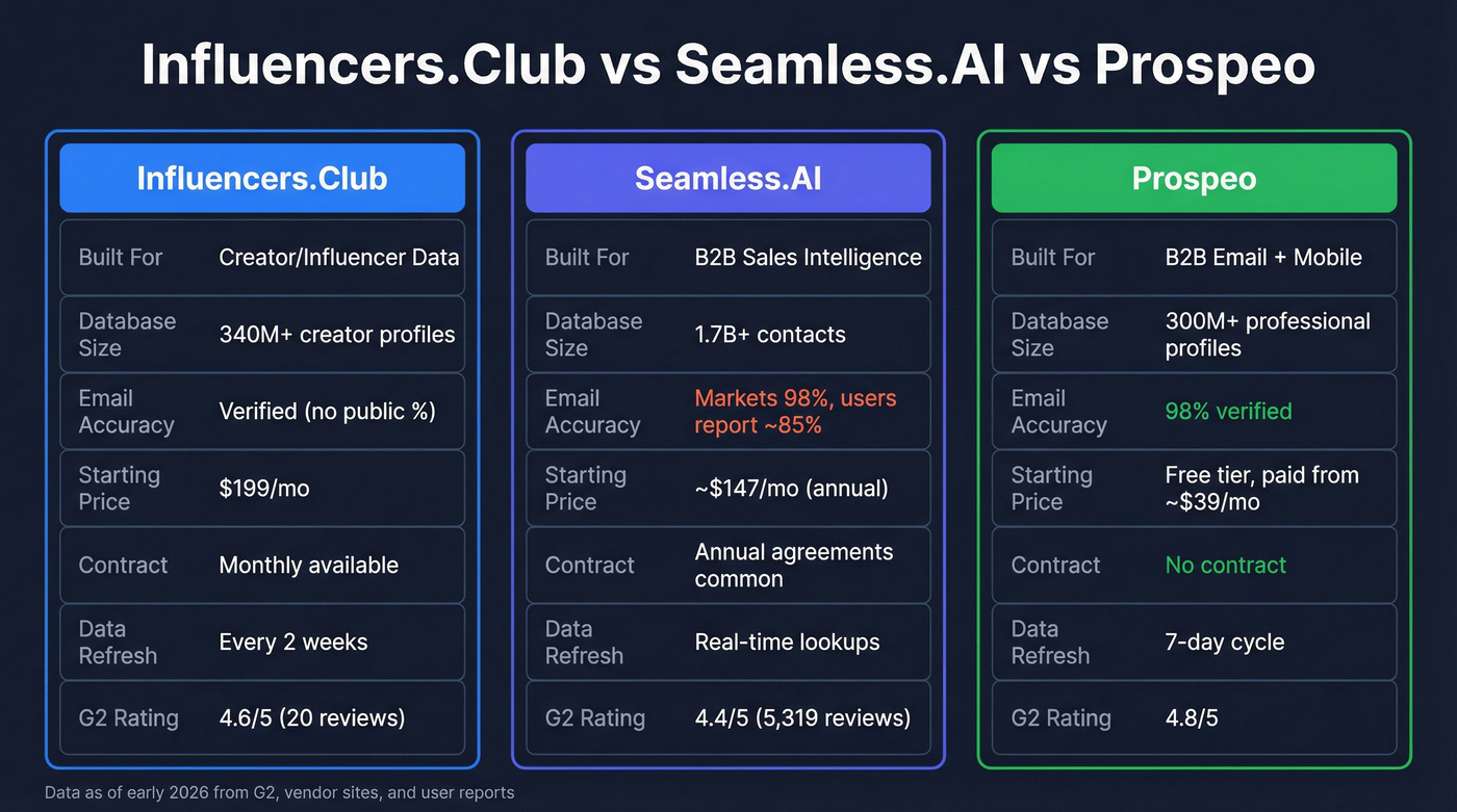 Influencers.Club vs Seamless.AI vs Prospeo comparison diagram