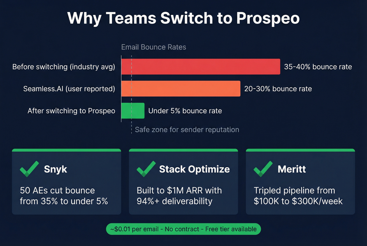 Prospeo accuracy and cost comparison with real results