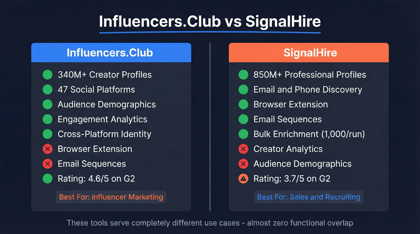 Influencers.Club vs SignalHire head-to-head feature comparison