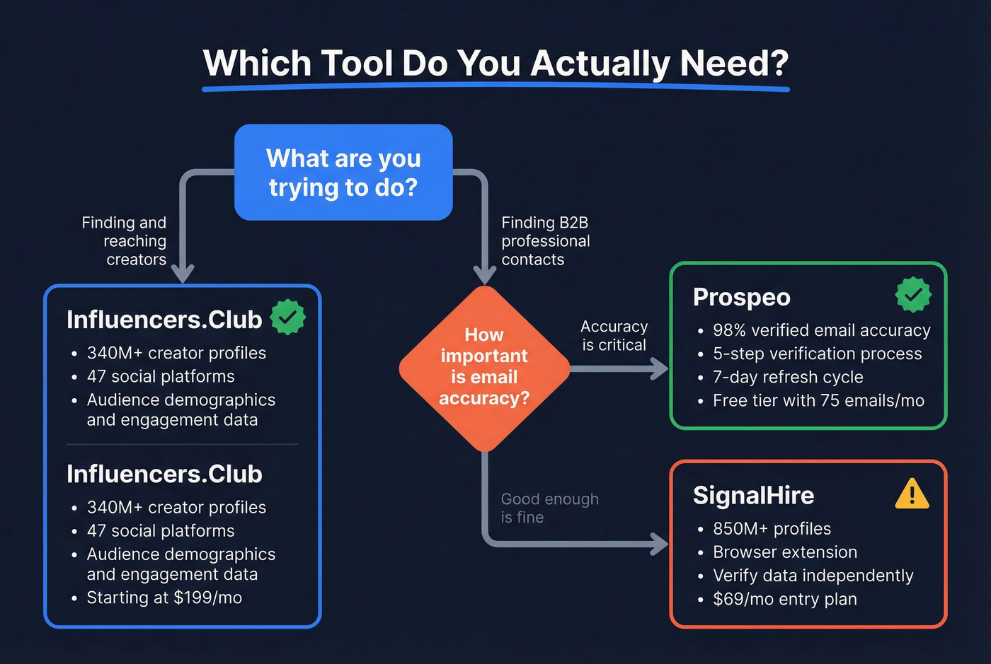Decision flowchart for choosing the right tool