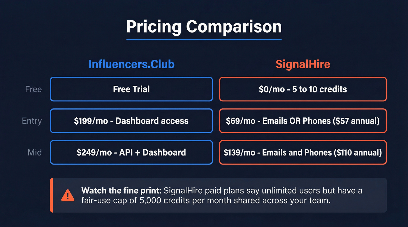 Pricing tier comparison for Influencers.Club and SignalHire