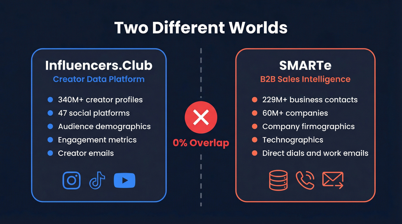 Influencers.Club vs SMARTe different categories visual breakdown