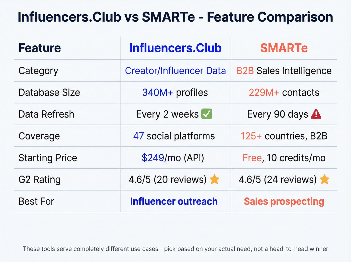 Influencers.Club vs SMARTe head-to-head feature comparison chart