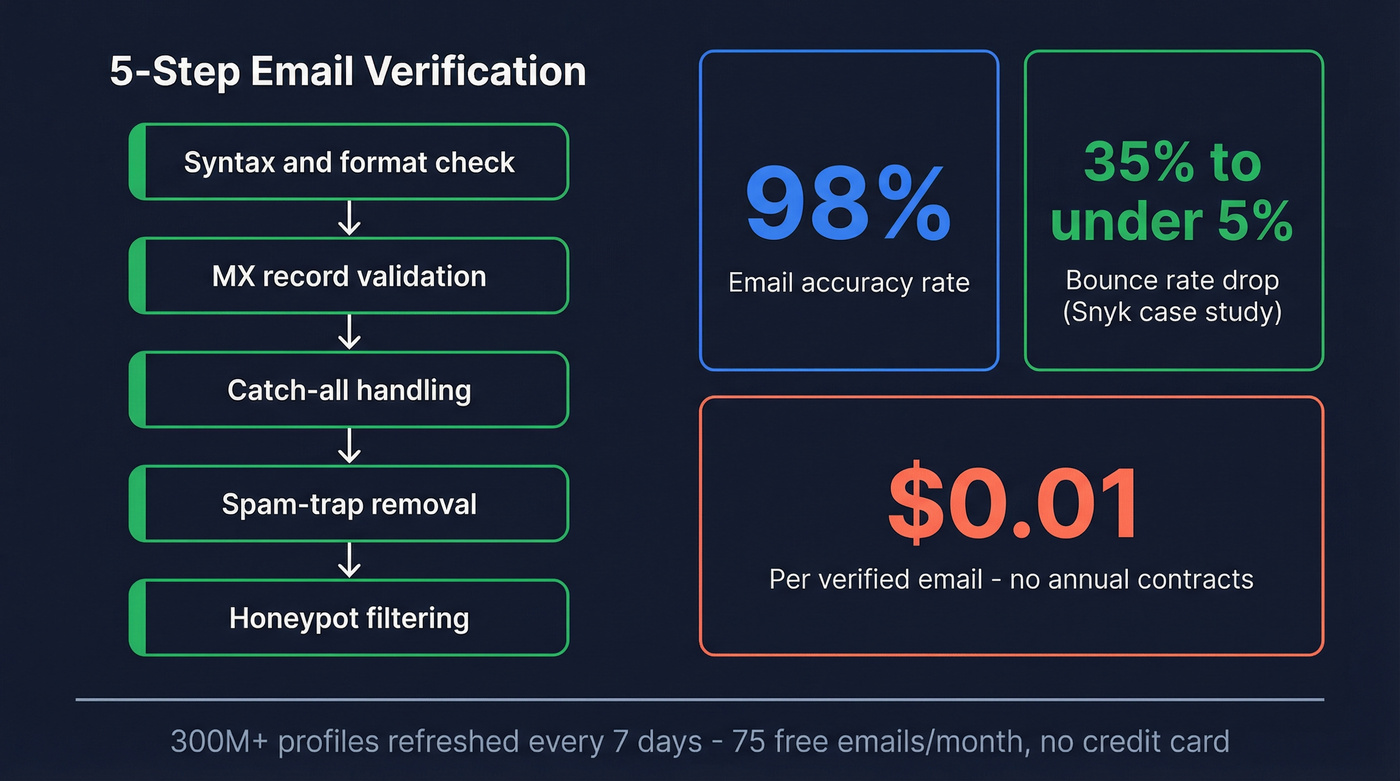 Prospeo data quality stats and verification process