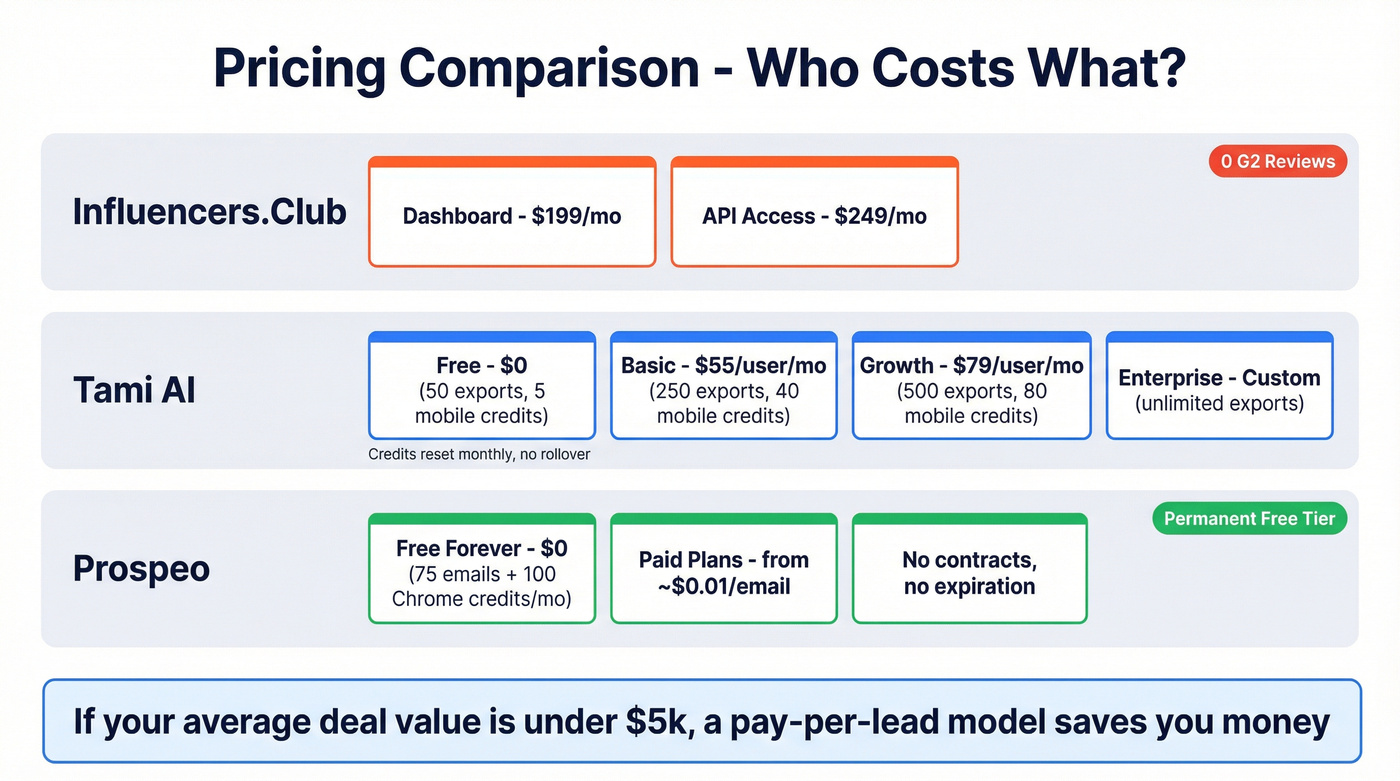 Pricing tier comparison across all three tools