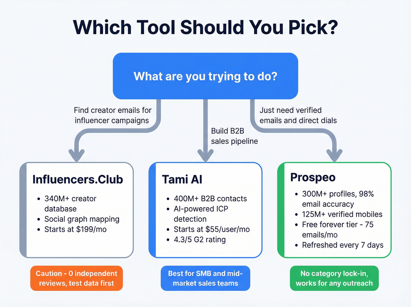 Decision flowchart for choosing the right tool