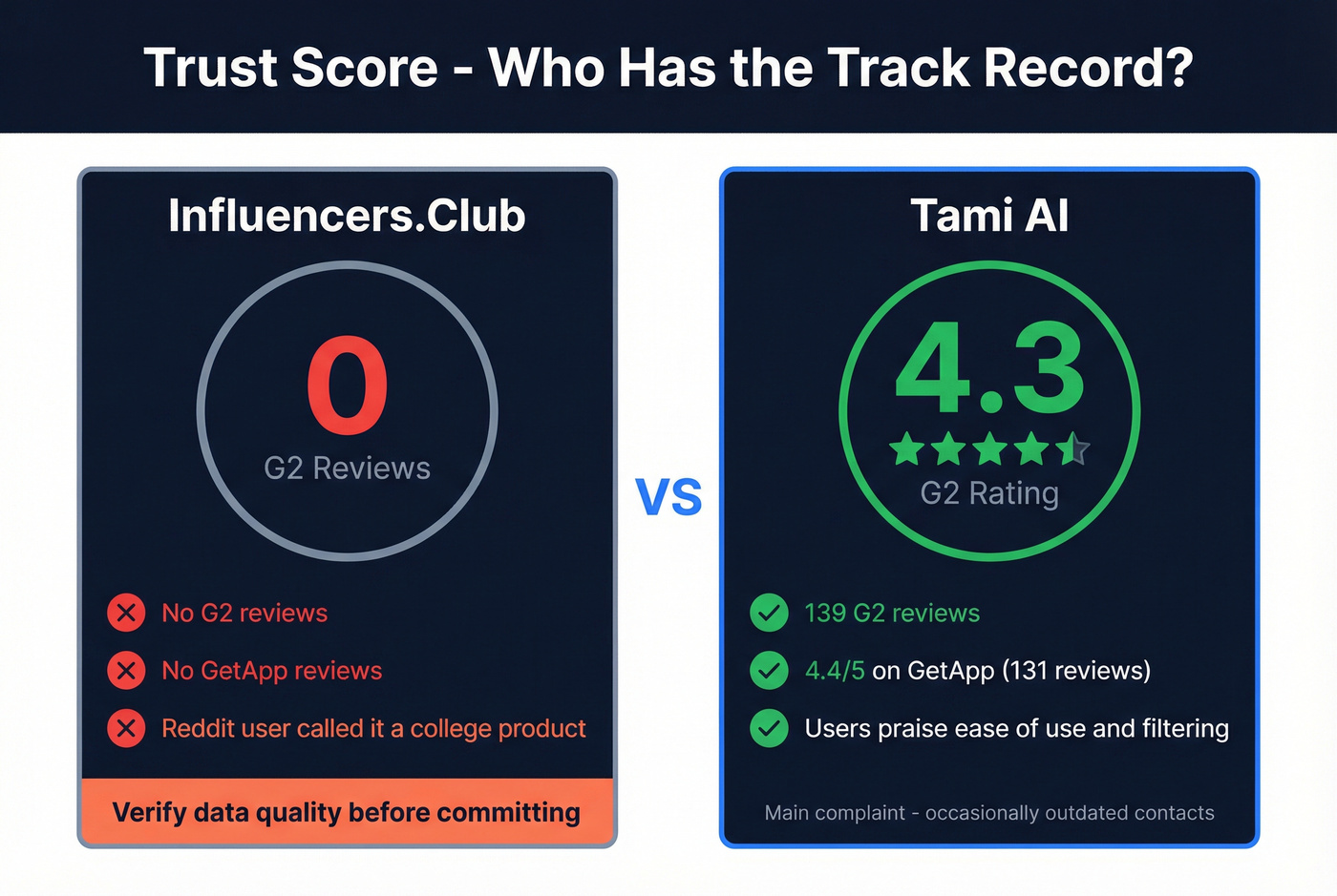 Trust and review scores for Influencers.Club vs Tami AI