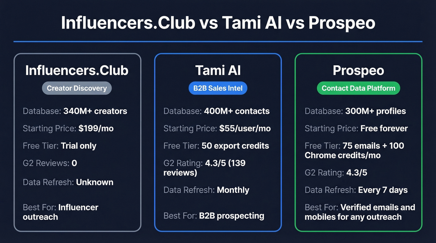 Influencers.Club vs Tami AI vs Prospeo head-to-head comparison