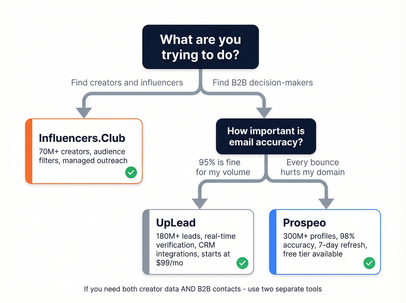 Use case decision tree for choosing the right tool