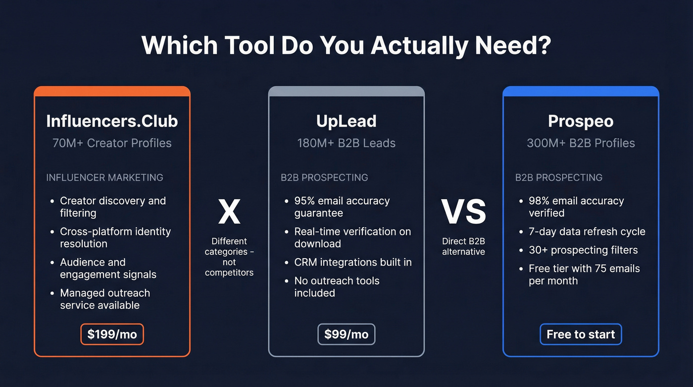 Influencers.Club vs UpLead vs Prospeo quick verdict comparison