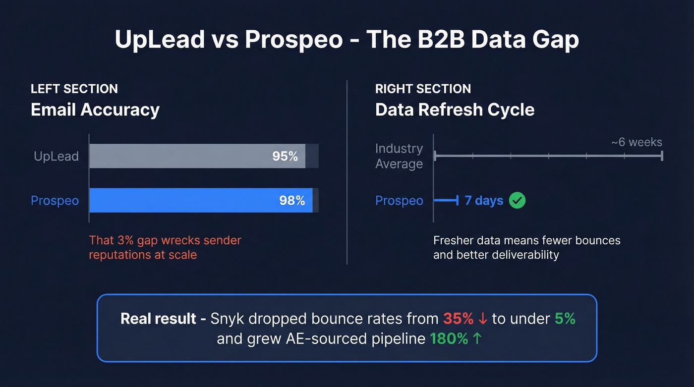 UpLead vs Prospeo B2B accuracy and freshness comparison