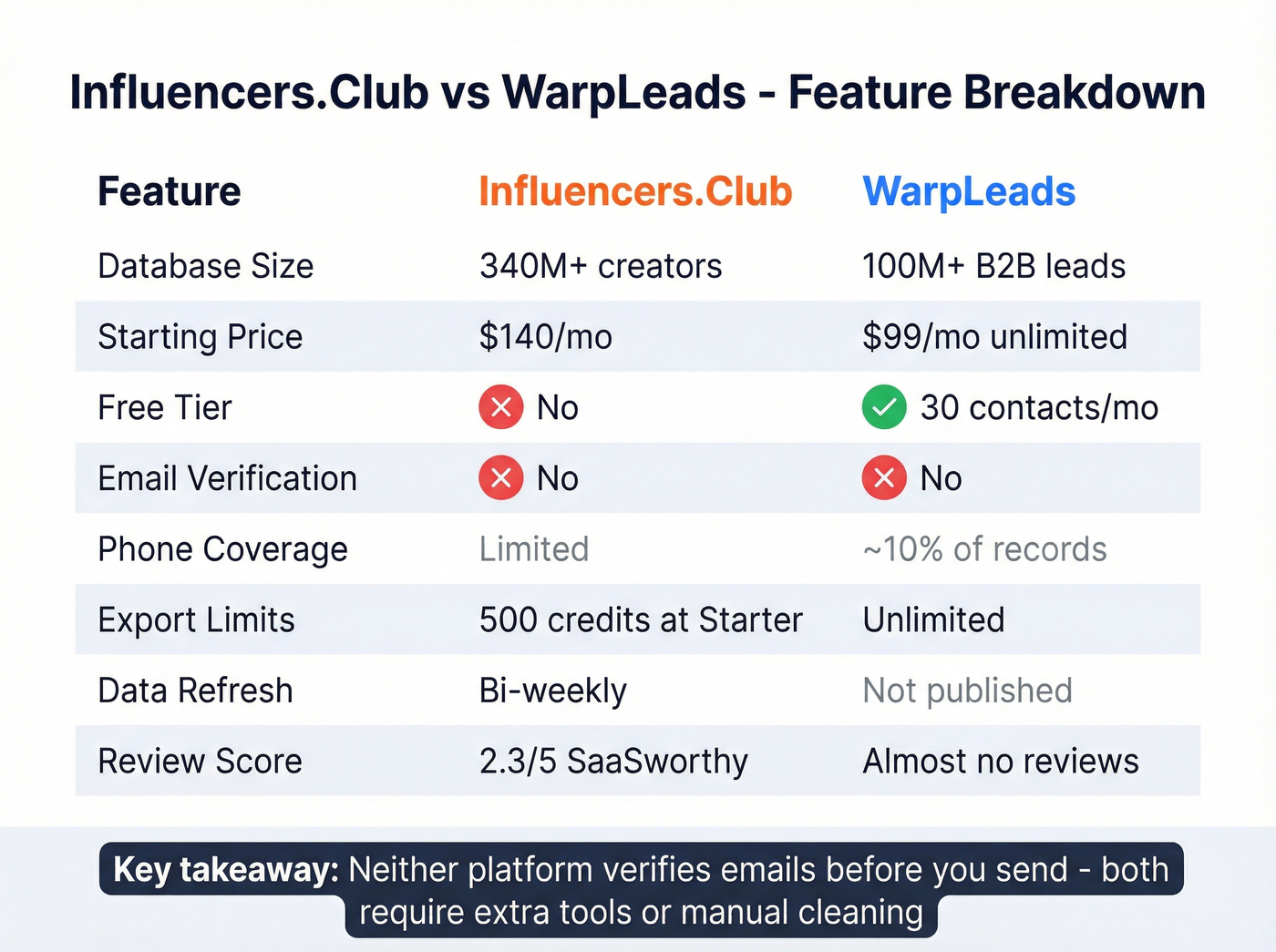 Head-to-head feature matrix Influencers.Club vs WarpLeads