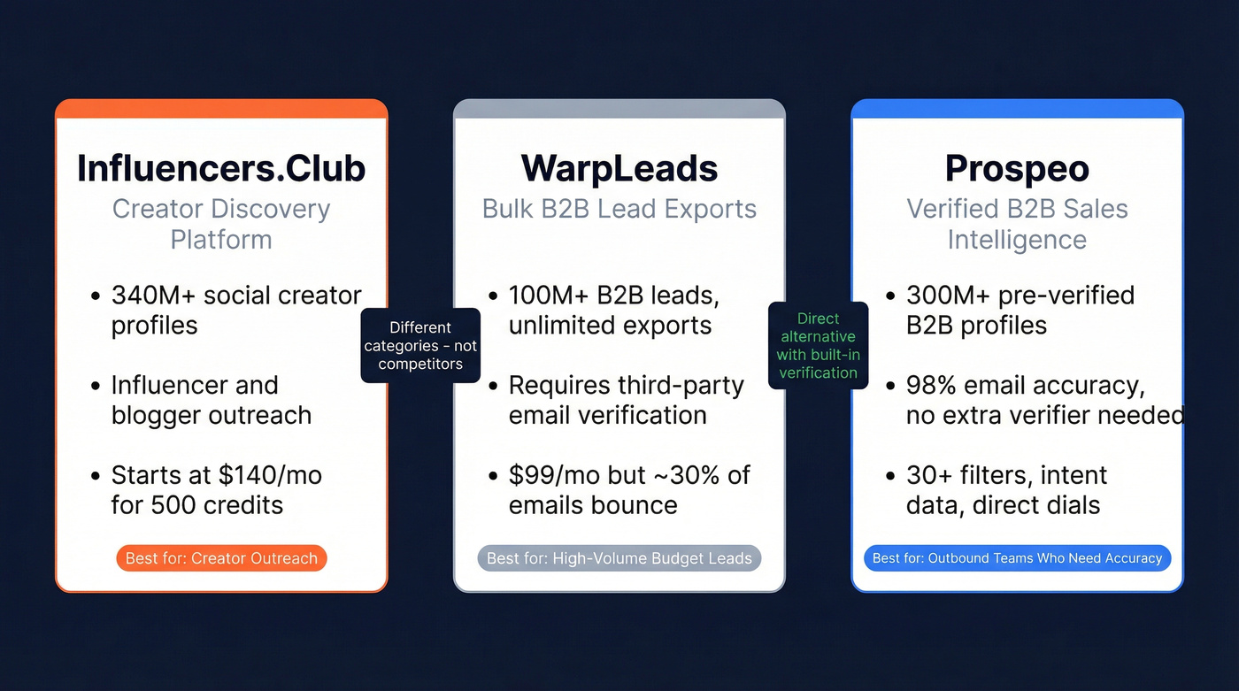 Influencers.Club vs WarpLeads vs Prospeo comparison overview