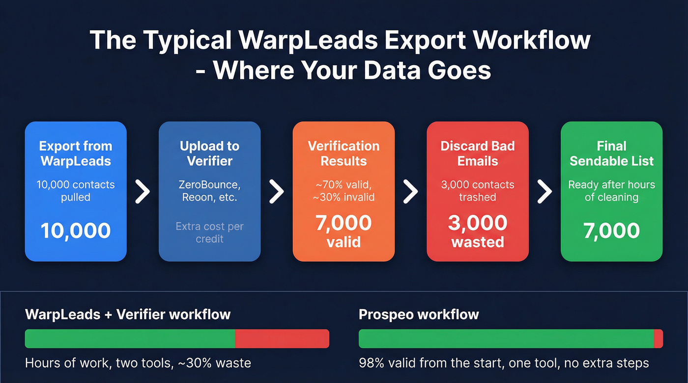 WarpLeads export workflow showing data loss at each step