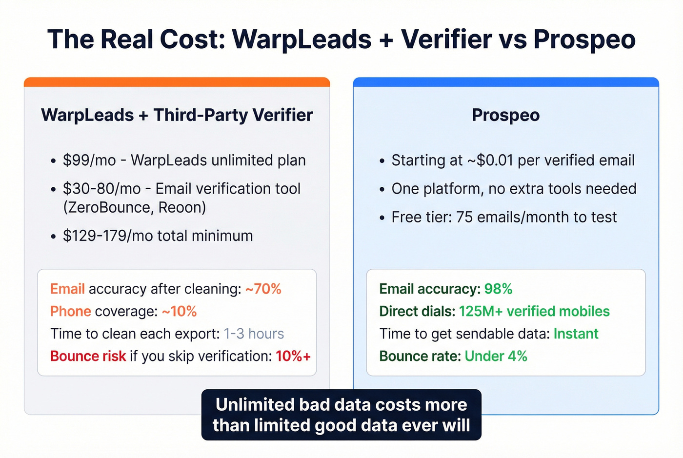 Cost and accuracy comparison of stacked tools vs Prospeo