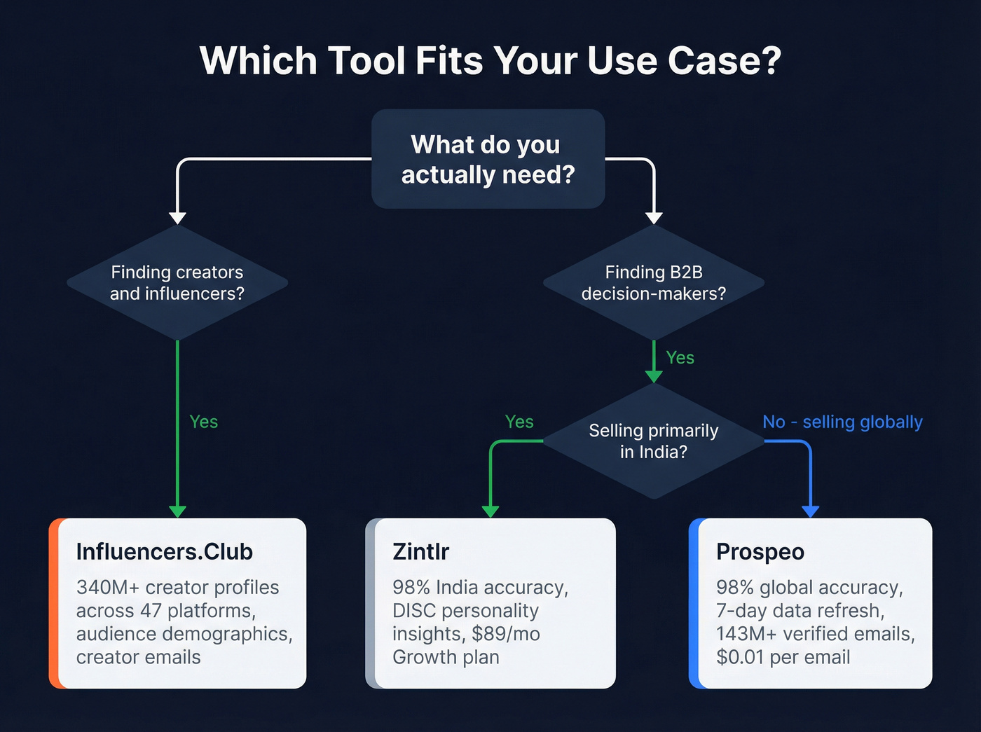 Decision tree for choosing the right tool