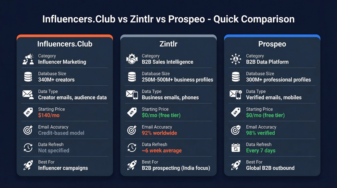 Influencers.Club vs Zintlr vs Prospeo comparison diagram