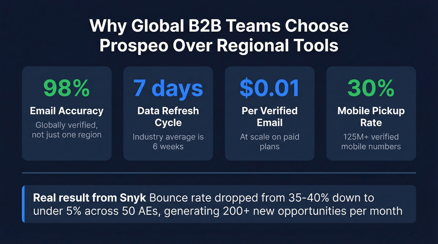 Prospeo key stats and accuracy metrics highlight card