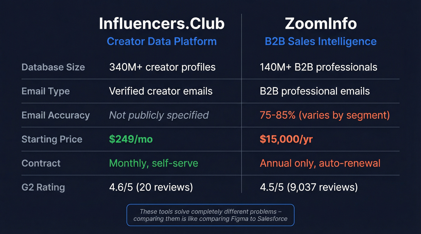 Influencers.Club vs ZoomInfo head-to-head comparison diagram