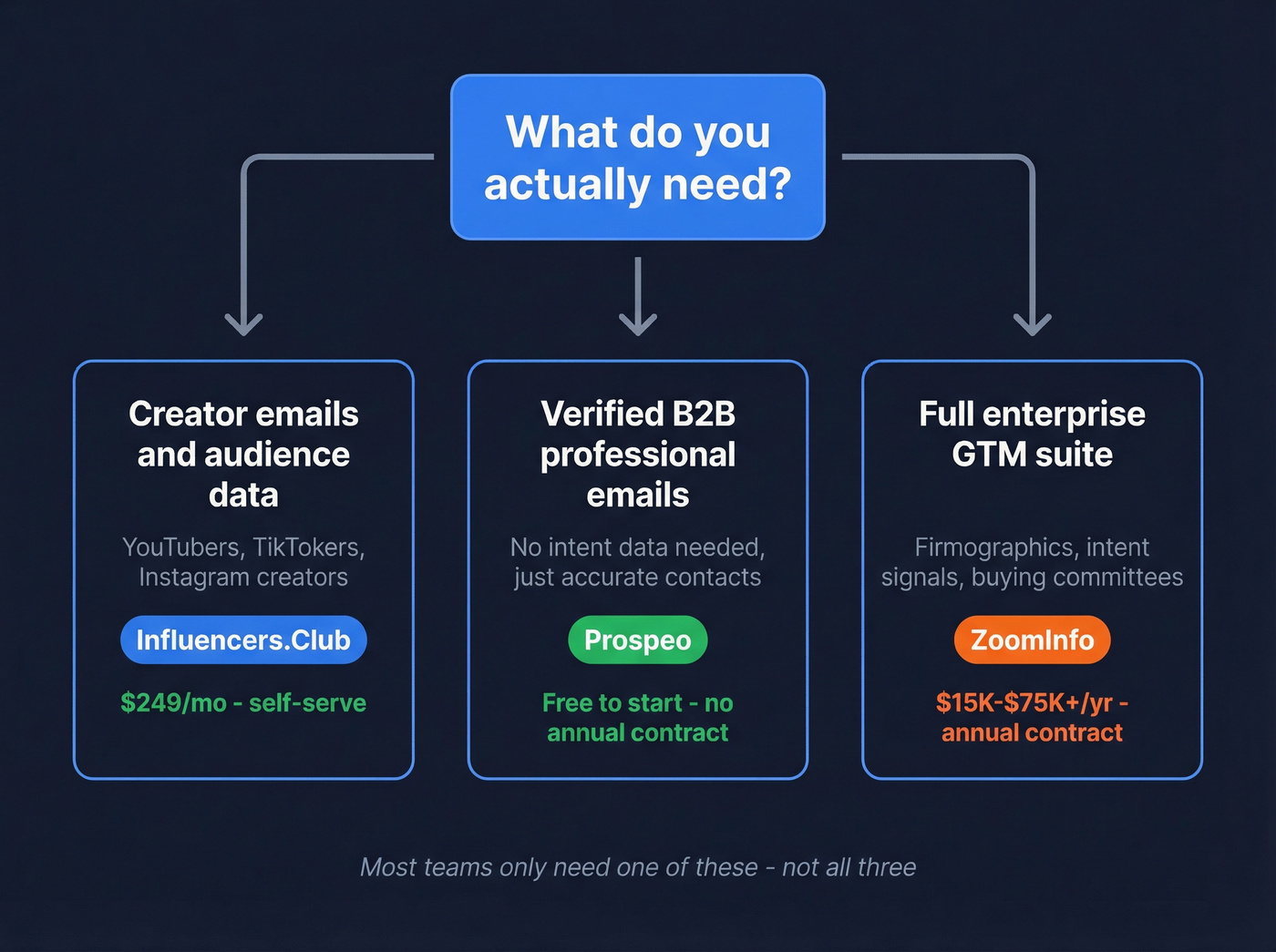 Decision flowchart for choosing the right tool