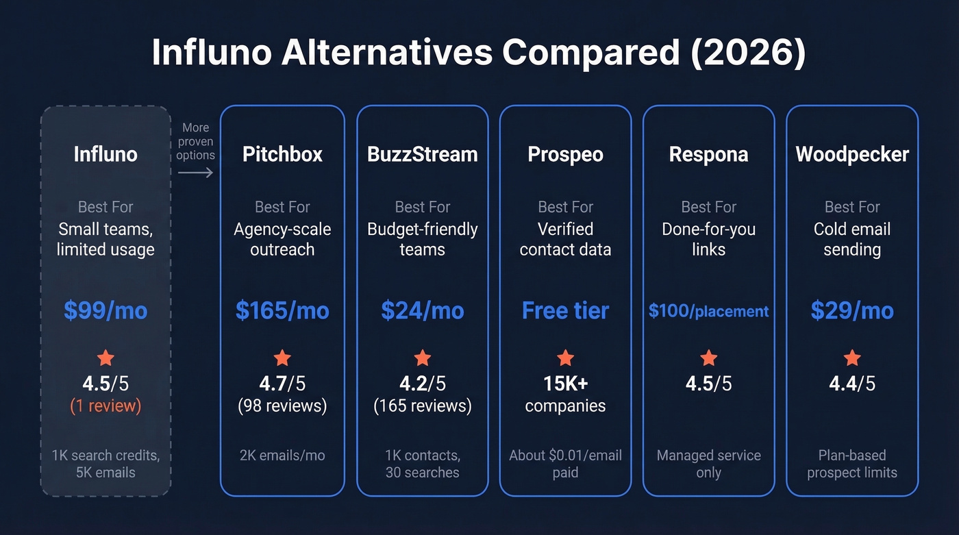 Influno alternatives comparison chart with pricing and ratings
