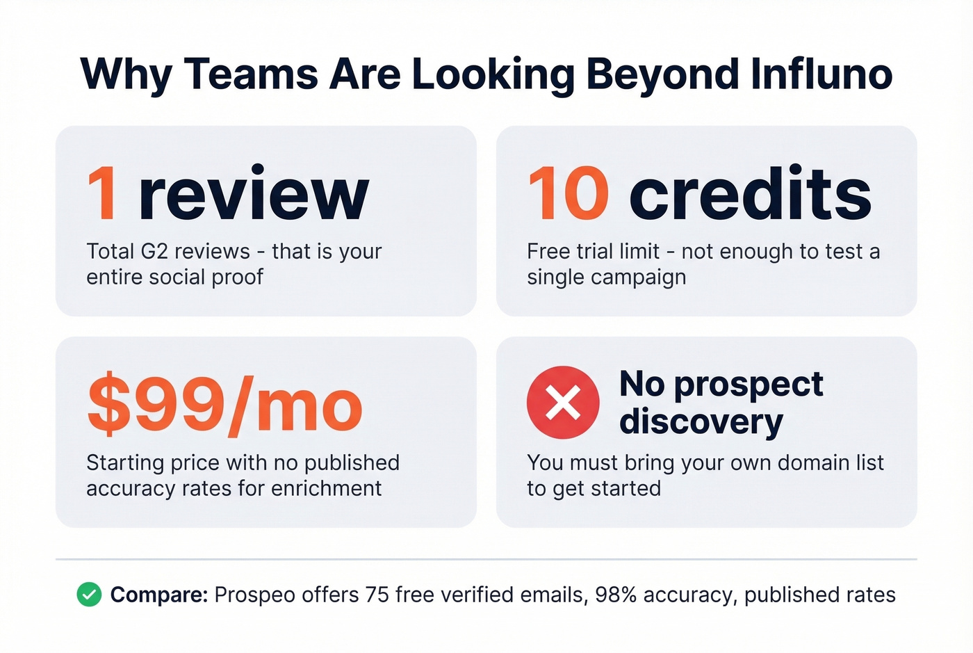 Influno limitations stat card showing key pain points