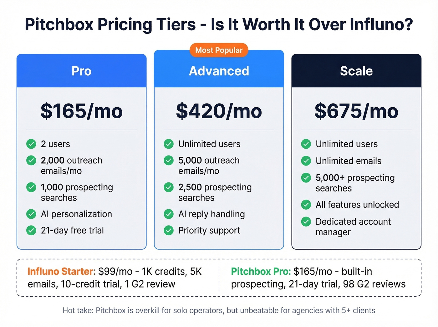 Pitchbox pricing tiers breakdown for agency teams