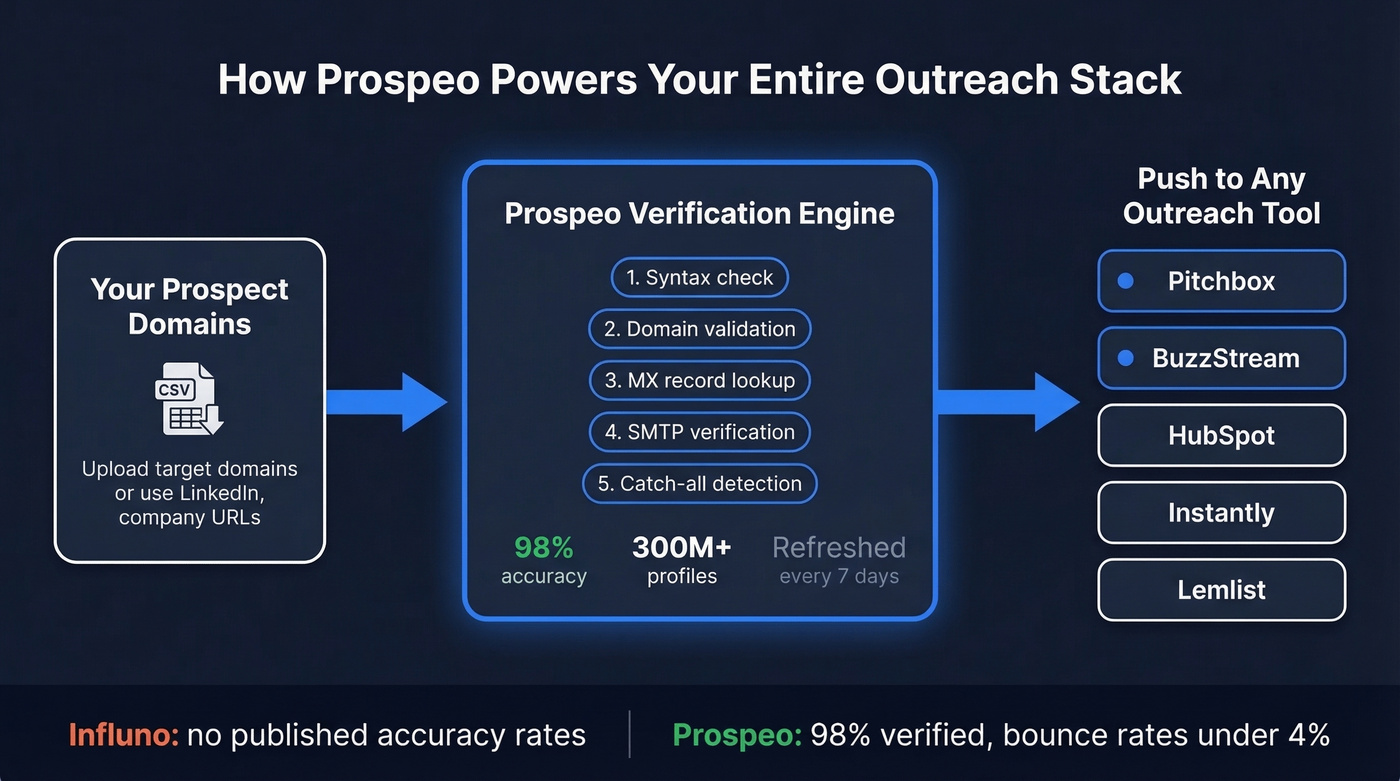 Prospeo data layer integration flow with outreach tools