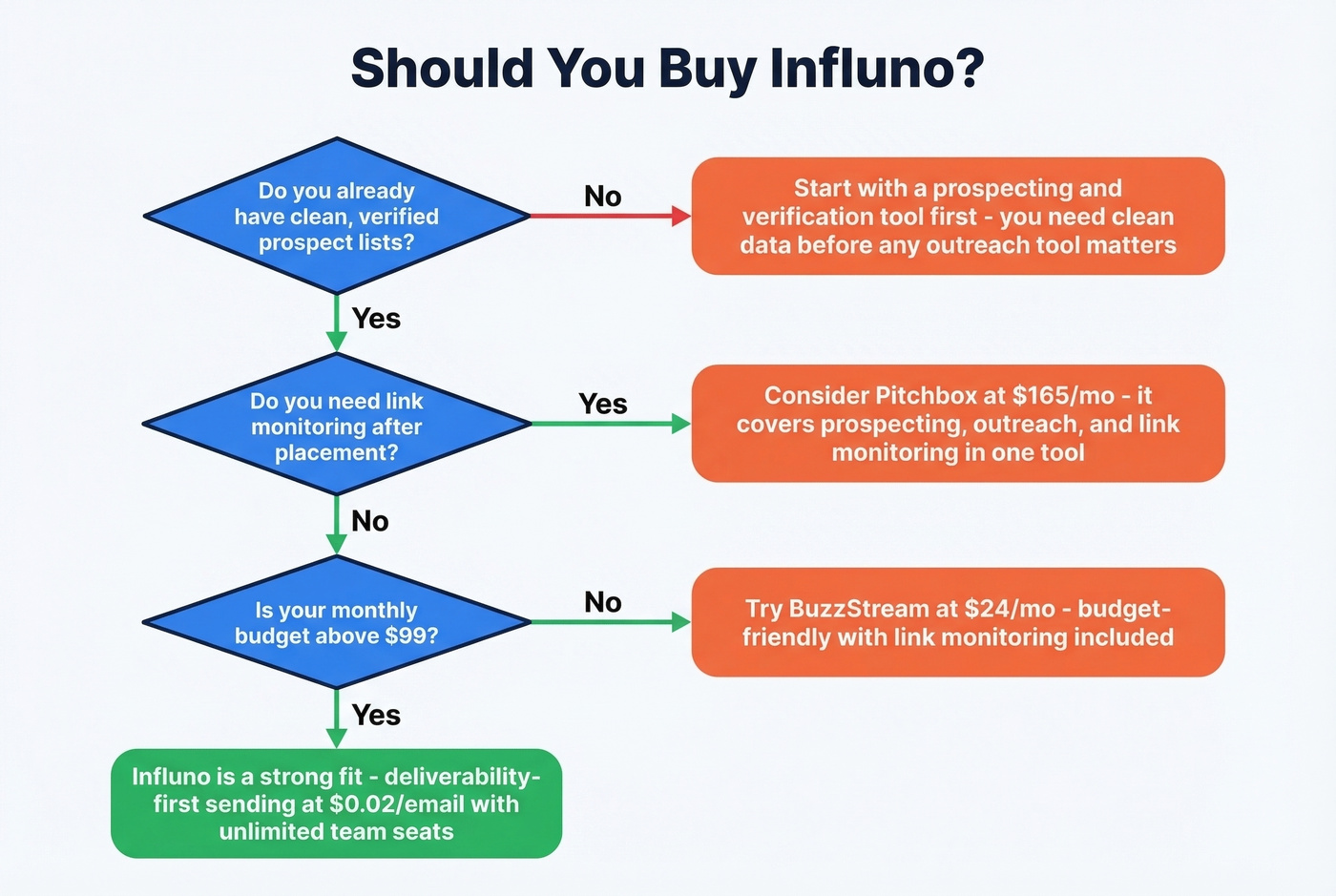 Decision flowchart for choosing Influno or alternatives