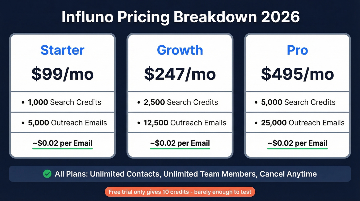 Influno pricing tiers with credits and email volumes