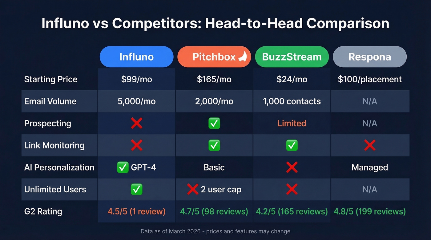 Influno vs Pitchbox vs BuzzStream vs Respona comparison