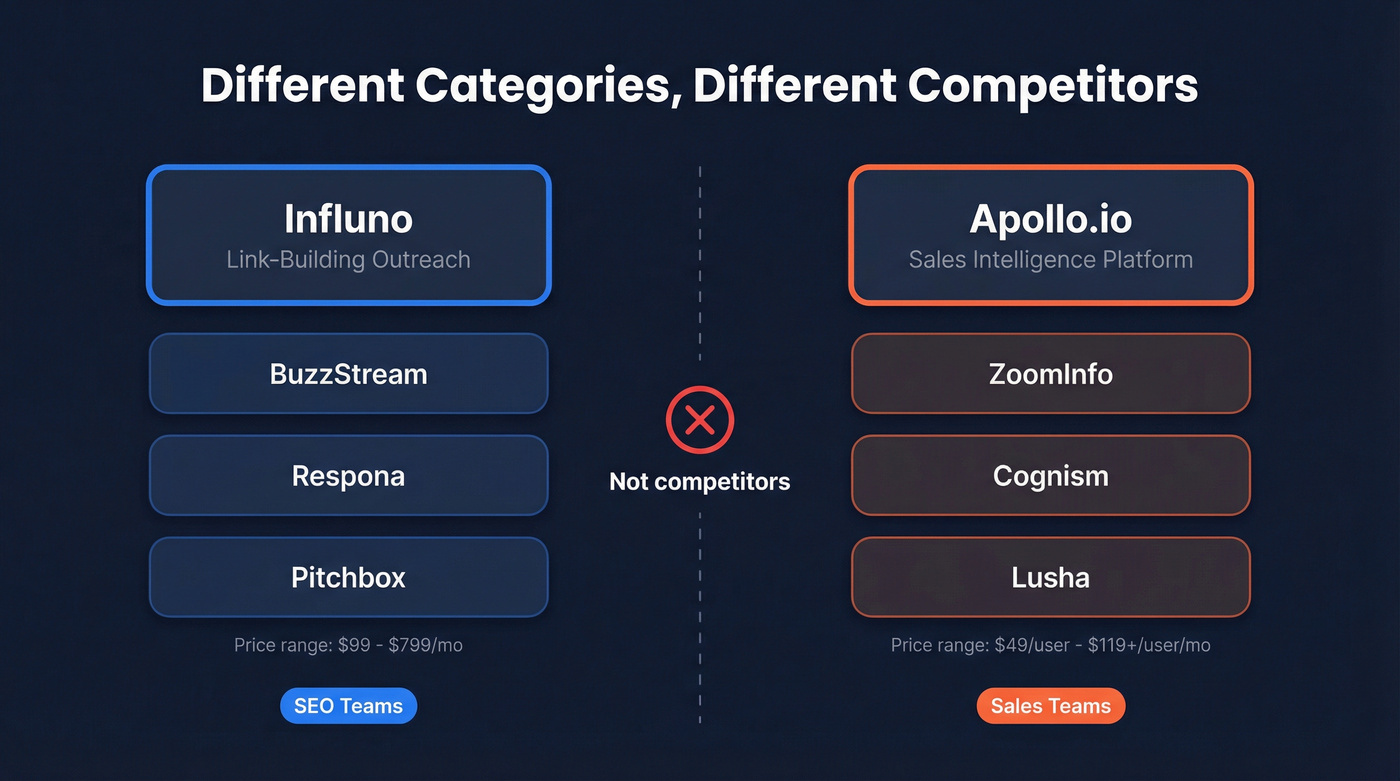 Influno vs Apollo.io category and competitor landscape comparison