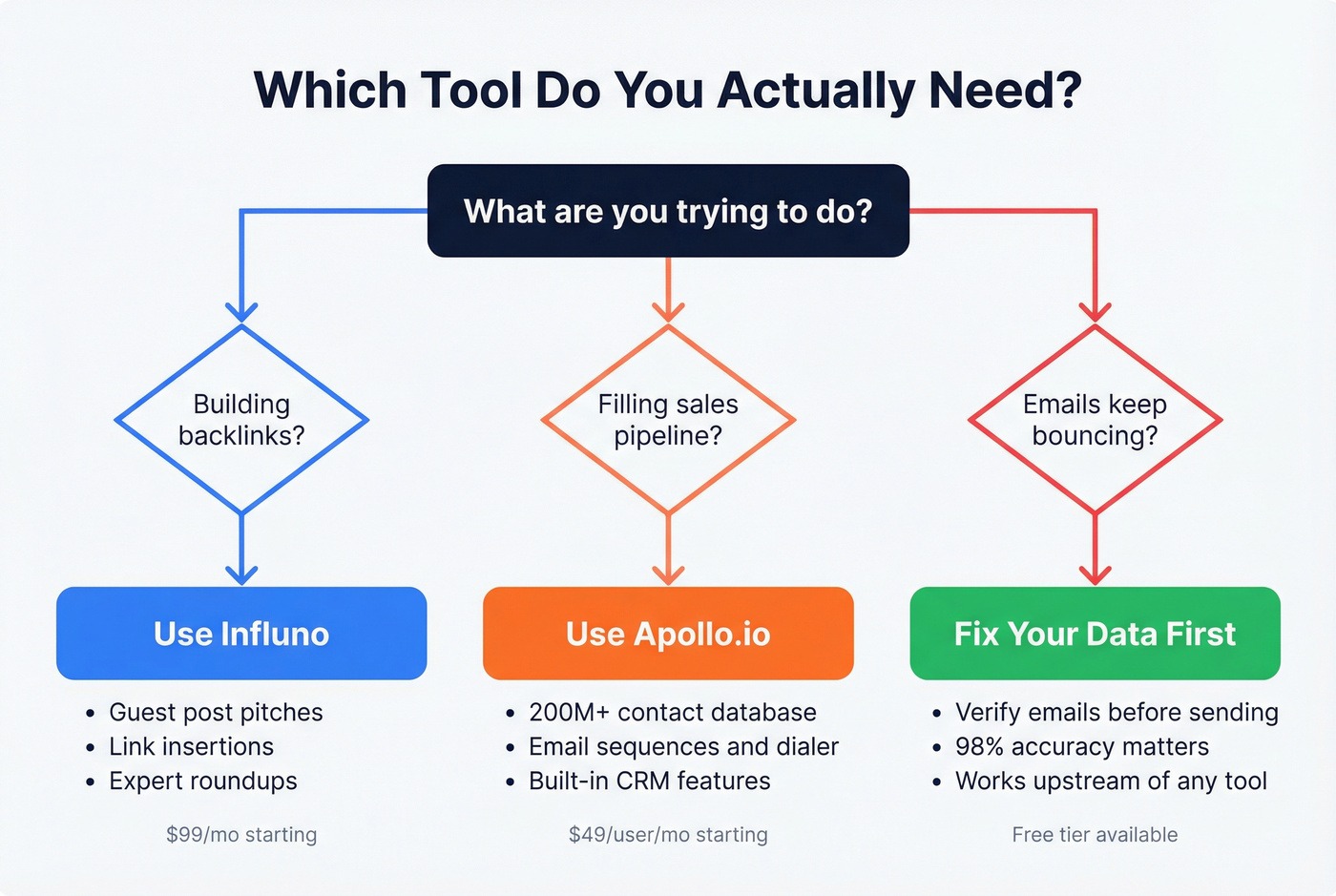 Decision flowchart for choosing Influno, Apollo.io, or fixing data