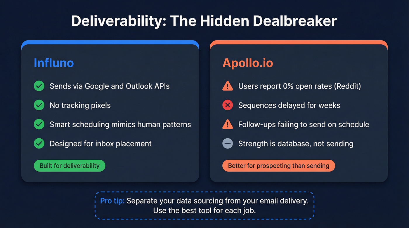 Deliverability approach comparison between Influno and Apollo.io